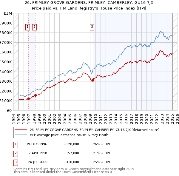 26, FRIMLEY GROVE GARDENS, FRIMLEY, CAMBERLEY, GU16 7JX: Price paid vs HM Land Registry's House Price Index