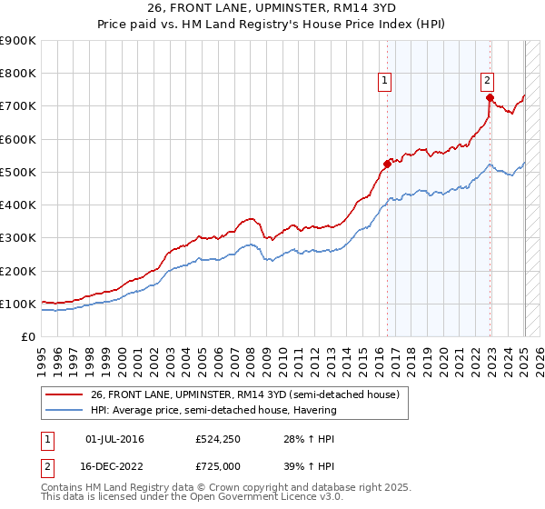 26, FRONT LANE, UPMINSTER, RM14 3YD: Price paid vs HM Land Registry's House Price Index
