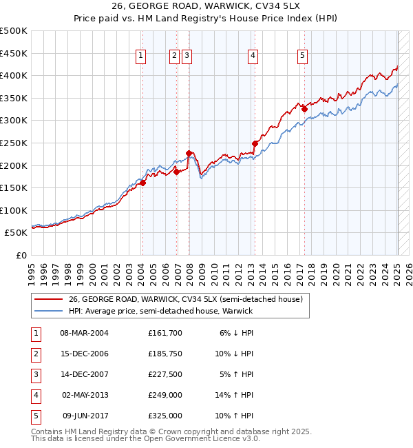26, GEORGE ROAD, WARWICK, CV34 5LX: Price paid vs HM Land Registry's House Price Index