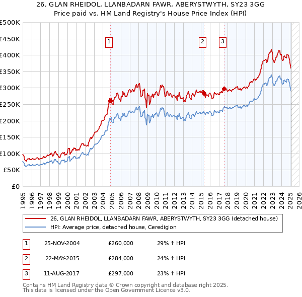 26, GLAN RHEIDOL, LLANBADARN FAWR, ABERYSTWYTH, SY23 3GG: Price paid vs HM Land Registry's House Price Index