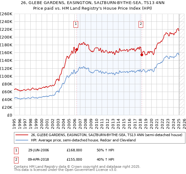 26, GLEBE GARDENS, EASINGTON, SALTBURN-BY-THE-SEA, TS13 4NN: Price paid vs HM Land Registry's House Price Index