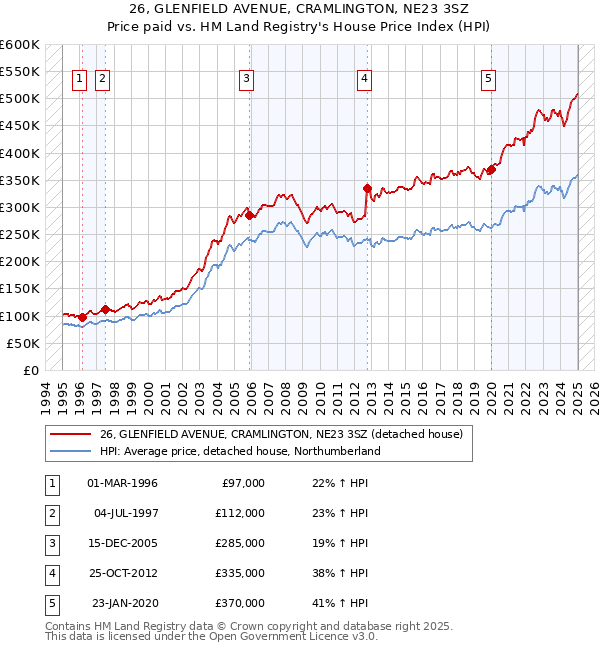 26, GLENFIELD AVENUE, CRAMLINGTON, NE23 3SZ: Price paid vs HM Land Registry's House Price Index