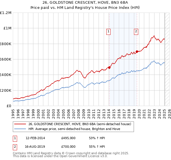 26, GOLDSTONE CRESCENT, HOVE, BN3 6BA: Price paid vs HM Land Registry's House Price Index