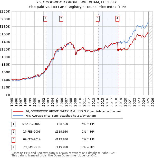 26, GOODWOOD GROVE, WREXHAM, LL13 0LX: Price paid vs HM Land Registry's House Price Index