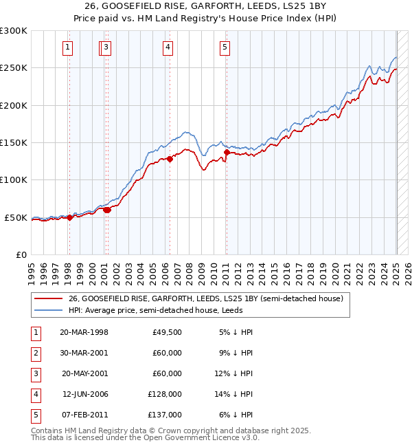 26, GOOSEFIELD RISE, GARFORTH, LEEDS, LS25 1BY: Price paid vs HM Land Registry's House Price Index