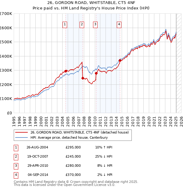 26, GORDON ROAD, WHITSTABLE, CT5 4NF: Price paid vs HM Land Registry's House Price Index