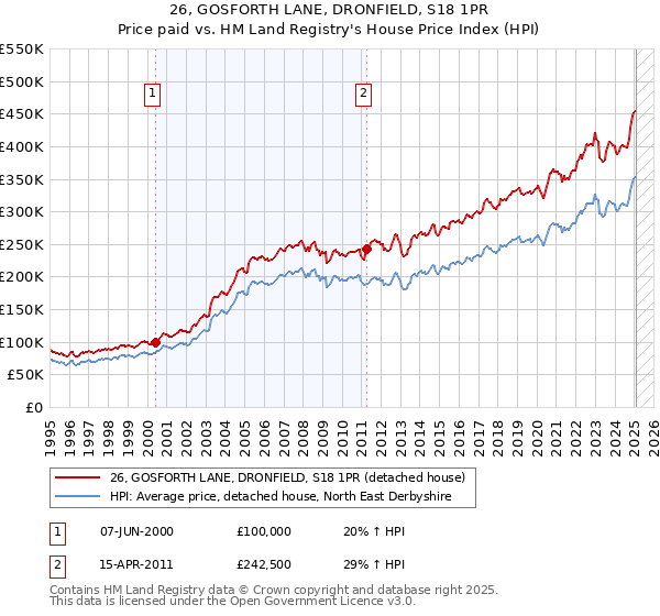26, GOSFORTH LANE, DRONFIELD, S18 1PR: Price paid vs HM Land Registry's House Price Index