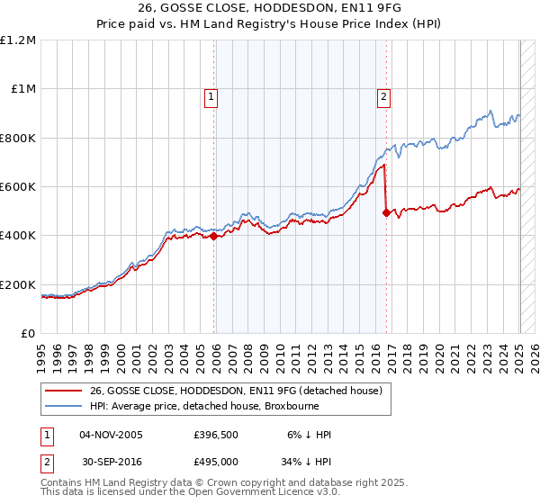 26, GOSSE CLOSE, HODDESDON, EN11 9FG: Price paid vs HM Land Registry's House Price Index