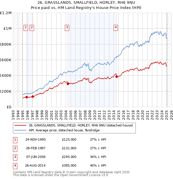 26, GRASSLANDS, SMALLFIELD, HORLEY, RH6 9NU: Price paid vs HM Land Registry's House Price Index