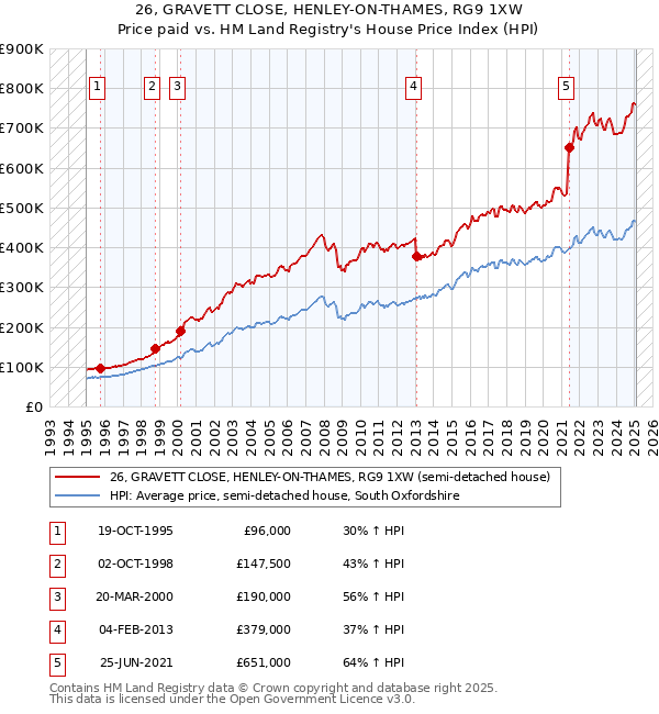 26, GRAVETT CLOSE, HENLEY-ON-THAMES, RG9 1XW: Price paid vs HM Land Registry's House Price Index