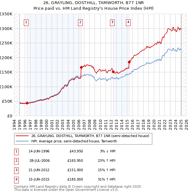26, GRAYLING, DOSTHILL, TAMWORTH, B77 1NR: Price paid vs HM Land Registry's House Price Index