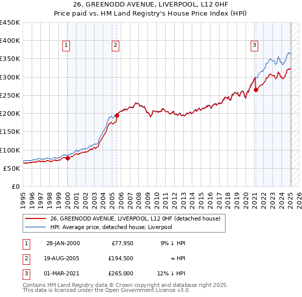 26, GREENODD AVENUE, LIVERPOOL, L12 0HF: Price paid vs HM Land Registry's House Price Index