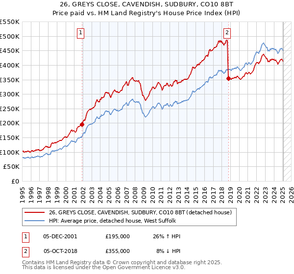 26, GREYS CLOSE, CAVENDISH, SUDBURY, CO10 8BT: Price paid vs HM Land Registry's House Price Index