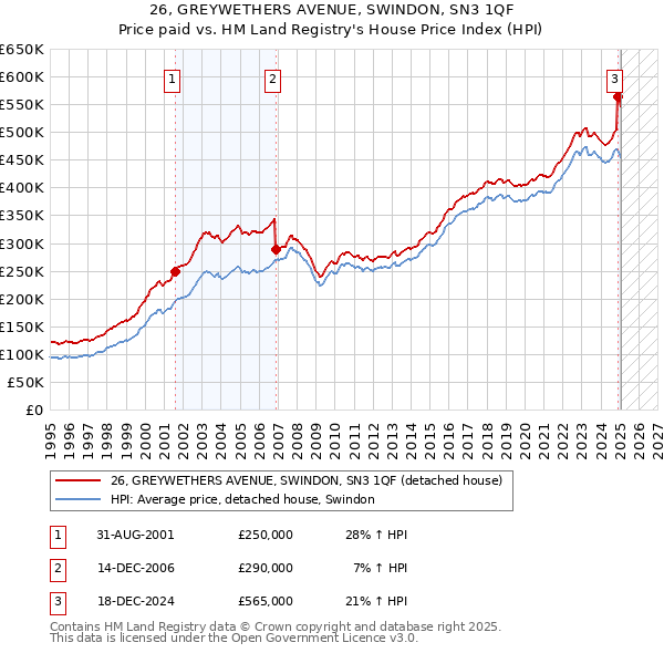 26, GREYWETHERS AVENUE, SWINDON, SN3 1QF: Price paid vs HM Land Registry's House Price Index