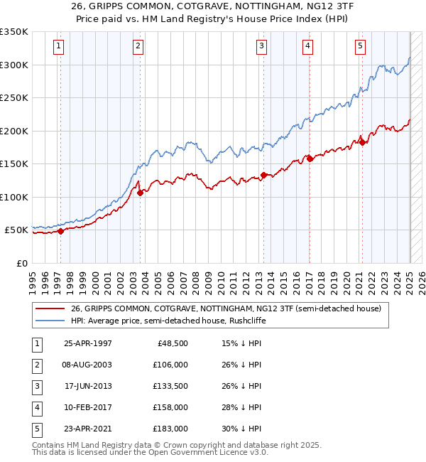 26, GRIPPS COMMON, COTGRAVE, NOTTINGHAM, NG12 3TF: Price paid vs HM Land Registry's House Price Index