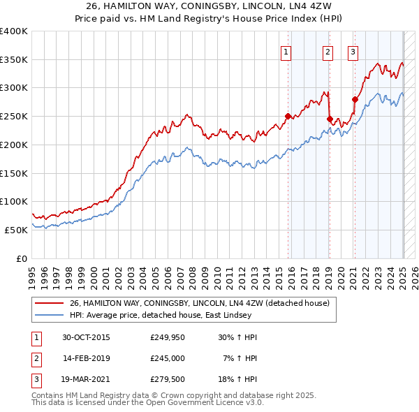 26, HAMILTON WAY, CONINGSBY, LINCOLN, LN4 4ZW: Price paid vs HM Land Registry's House Price Index