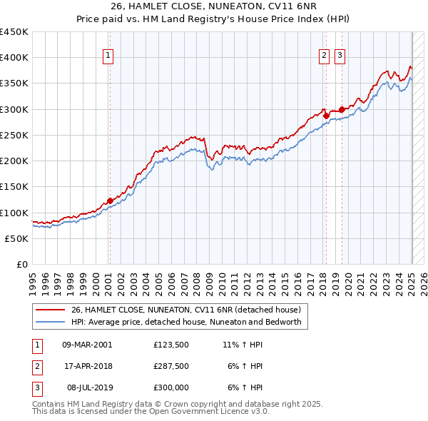 26, HAMLET CLOSE, NUNEATON, CV11 6NR: Price paid vs HM Land Registry's House Price Index