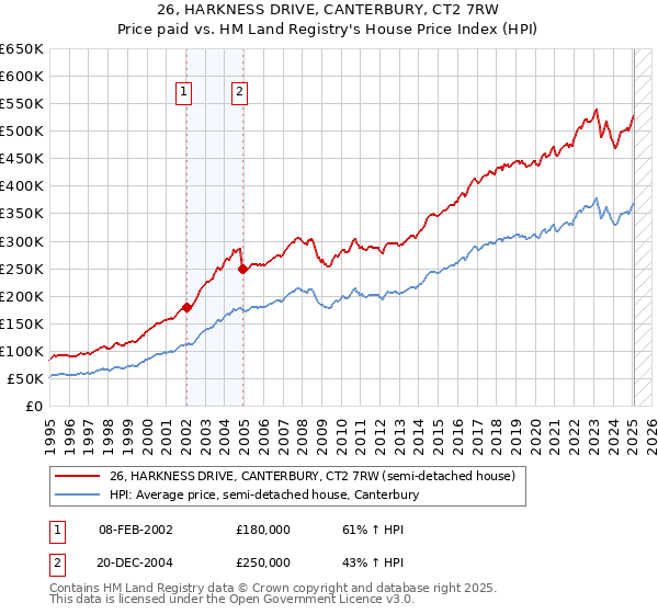 26, HARKNESS DRIVE, CANTERBURY, CT2 7RW: Price paid vs HM Land Registry's House Price Index