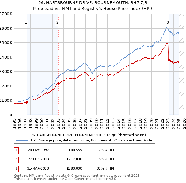 26, HARTSBOURNE DRIVE, BOURNEMOUTH, BH7 7JB: Price paid vs HM Land Registry's House Price Index