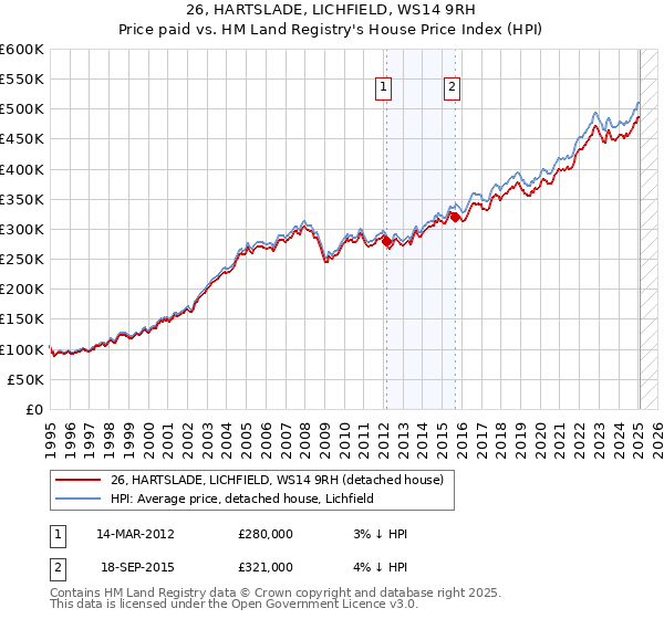 26, HARTSLADE, LICHFIELD, WS14 9RH: Price paid vs HM Land Registry's House Price Index