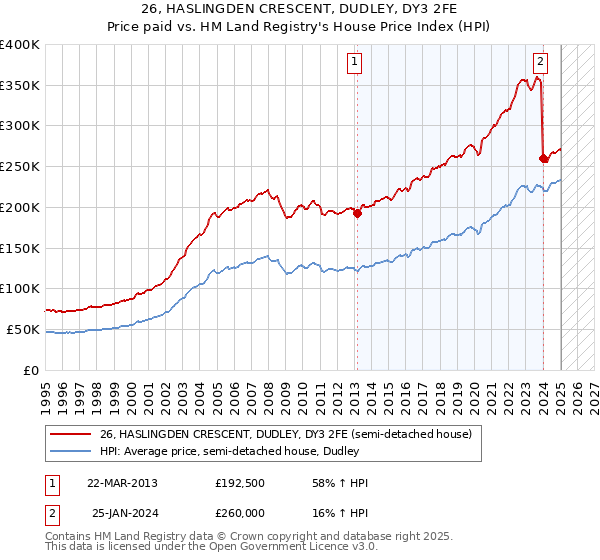 26, HASLINGDEN CRESCENT, DUDLEY, DY3 2FE: Price paid vs HM Land Registry's House Price Index