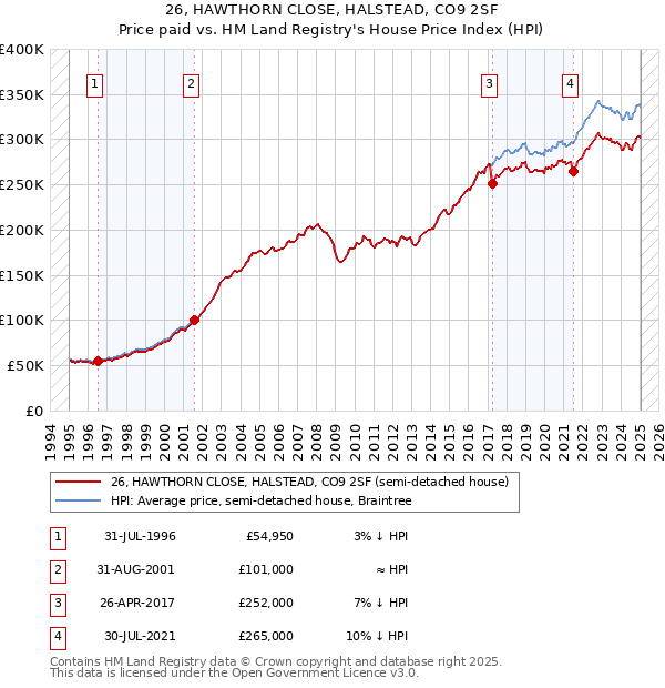 26, HAWTHORN CLOSE, HALSTEAD, CO9 2SF: Price paid vs HM Land Registry's House Price Index