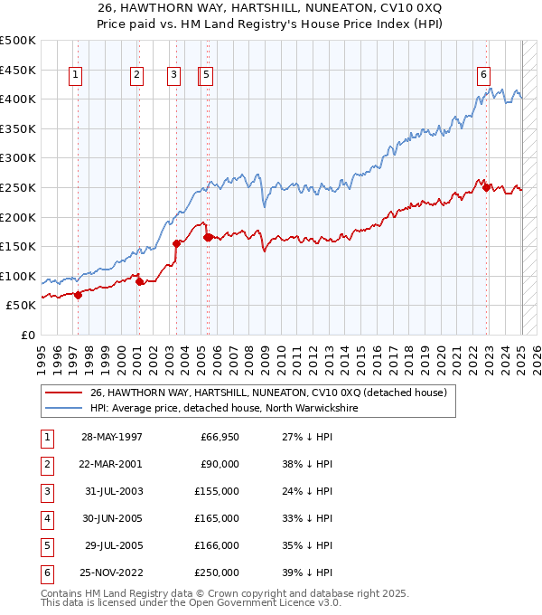 26, HAWTHORN WAY, HARTSHILL, NUNEATON, CV10 0XQ: Price paid vs HM Land Registry's House Price Index