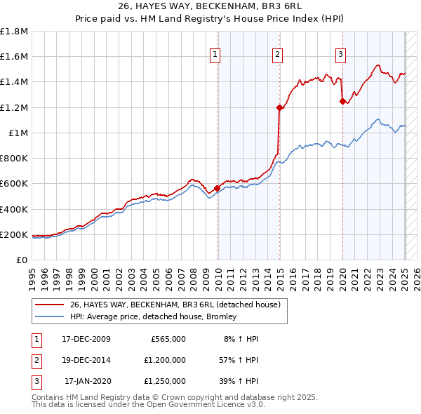 26, HAYES WAY, BECKENHAM, BR3 6RL: Price paid vs HM Land Registry's House Price Index