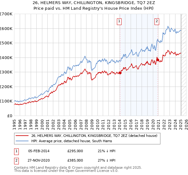26, HELMERS WAY, CHILLINGTON, KINGSBRIDGE, TQ7 2EZ: Price paid vs HM Land Registry's House Price Index