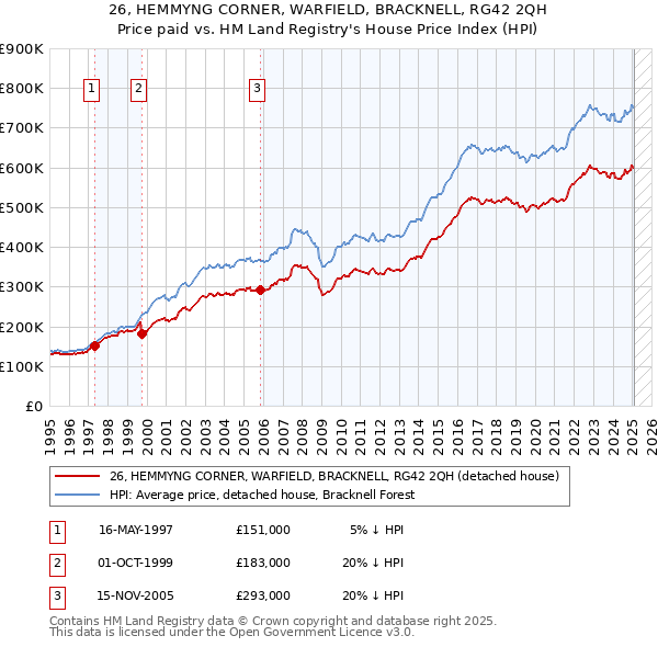26, HEMMYNG CORNER, WARFIELD, BRACKNELL, RG42 2QH: Price paid vs HM Land Registry's House Price Index