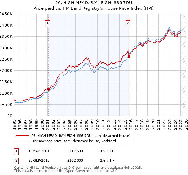 26, HIGH MEAD, RAYLEIGH, SS6 7DU: Price paid vs HM Land Registry's House Price Index