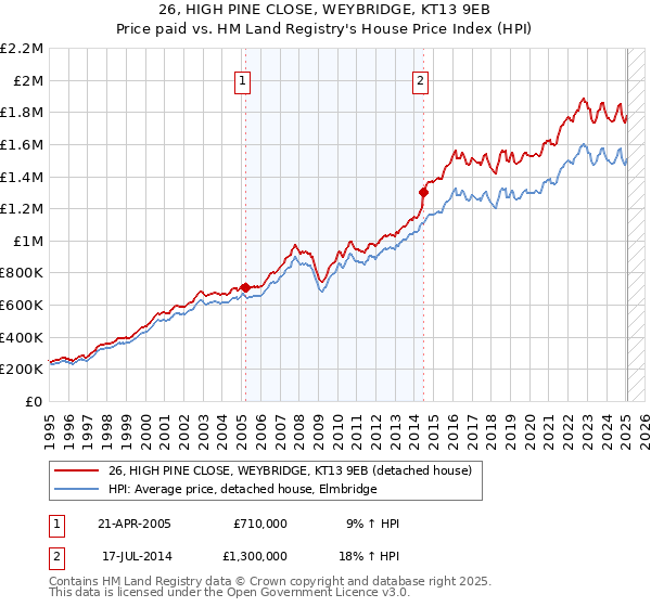 26, HIGH PINE CLOSE, WEYBRIDGE, KT13 9EB: Price paid vs HM Land Registry's House Price Index