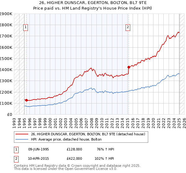 26, HIGHER DUNSCAR, EGERTON, BOLTON, BL7 9TE: Price paid vs HM Land Registry's House Price Index
