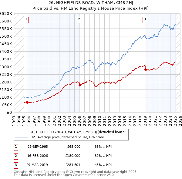 26, HIGHFIELDS ROAD, WITHAM, CM8 2HJ: Price paid vs HM Land Registry's House Price Index