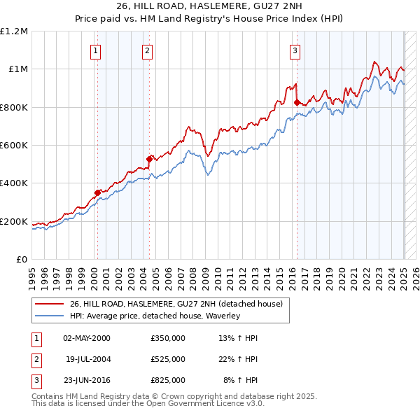 26, HILL ROAD, HASLEMERE, GU27 2NH: Price paid vs HM Land Registry's House Price Index