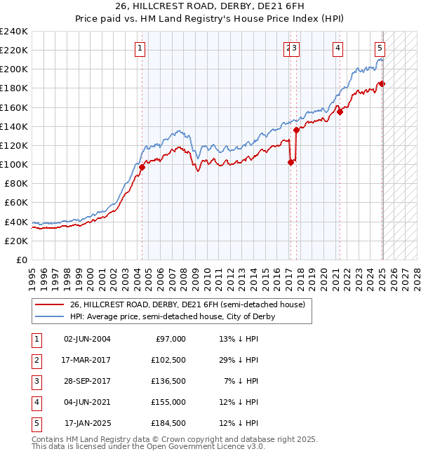 26, HILLCREST ROAD, DERBY, DE21 6FH: Price paid vs HM Land Registry's House Price Index