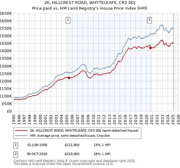 26, HILLCREST ROAD, WHYTELEAFE, CR3 0DJ: Price paid vs HM Land Registry's House Price Index