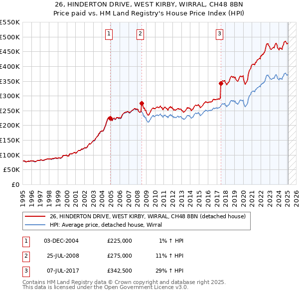 26, HINDERTON DRIVE, WEST KIRBY, WIRRAL, CH48 8BN: Price paid vs HM Land Registry's House Price Index