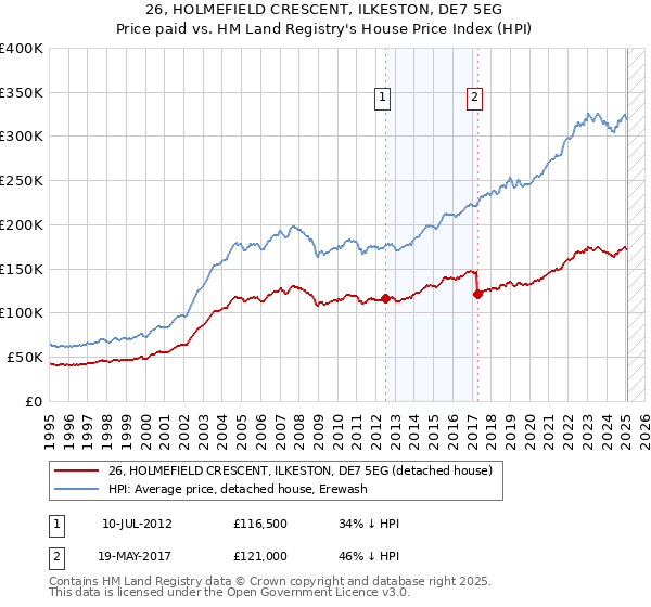26, HOLMEFIELD CRESCENT, ILKESTON, DE7 5EG: Price paid vs HM Land Registry's House Price Index