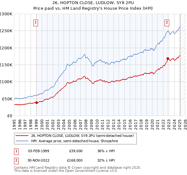 26, HOPTON CLOSE, LUDLOW, SY8 2PU: Price paid vs HM Land Registry's House Price Index