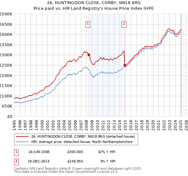 26, HUNTINGDON CLOSE, CORBY, NN18 8RG: Price paid vs HM Land Registry's House Price Index