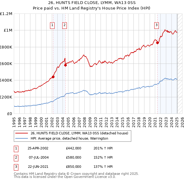 26, HUNTS FIELD CLOSE, LYMM, WA13 0SS: Price paid vs HM Land Registry's House Price Index
