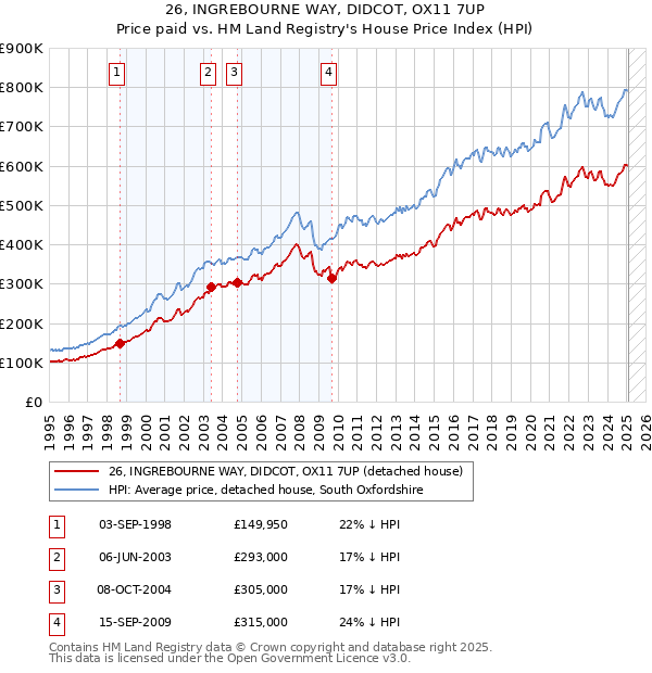 26, INGREBOURNE WAY, DIDCOT, OX11 7UP: Price paid vs HM Land Registry's House Price Index