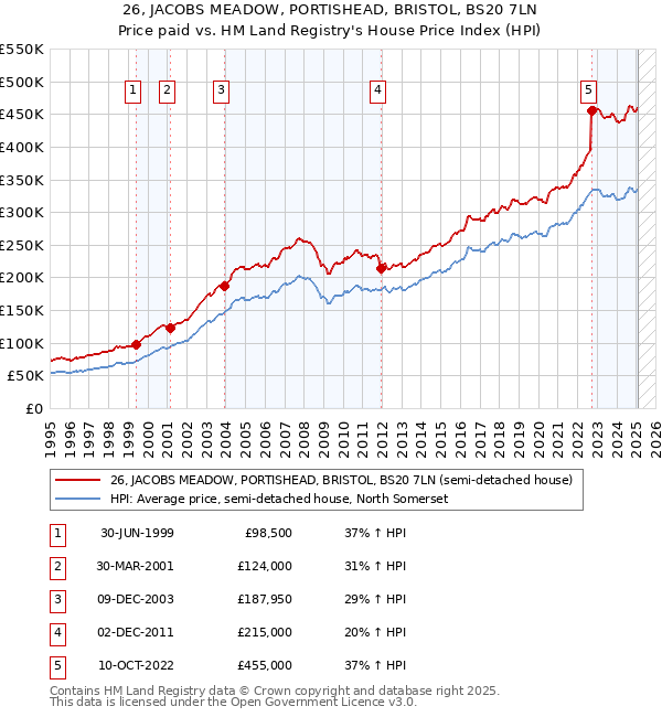 26, JACOBS MEADOW, PORTISHEAD, BRISTOL, BS20 7LN: Price paid vs HM Land Registry's House Price Index