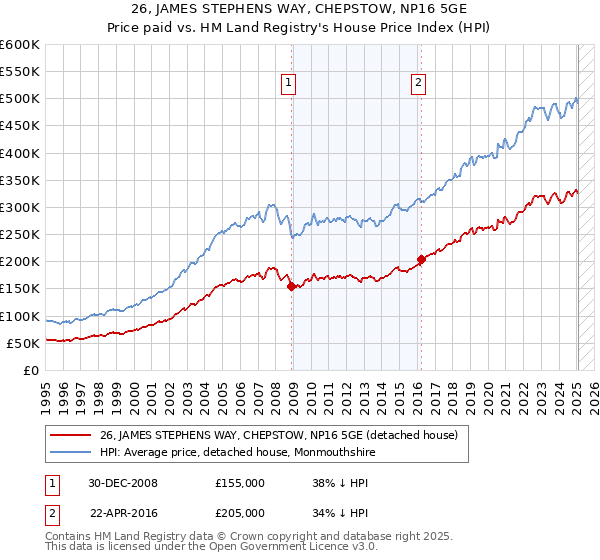 26, JAMES STEPHENS WAY, CHEPSTOW, NP16 5GE: Price paid vs HM Land Registry's House Price Index