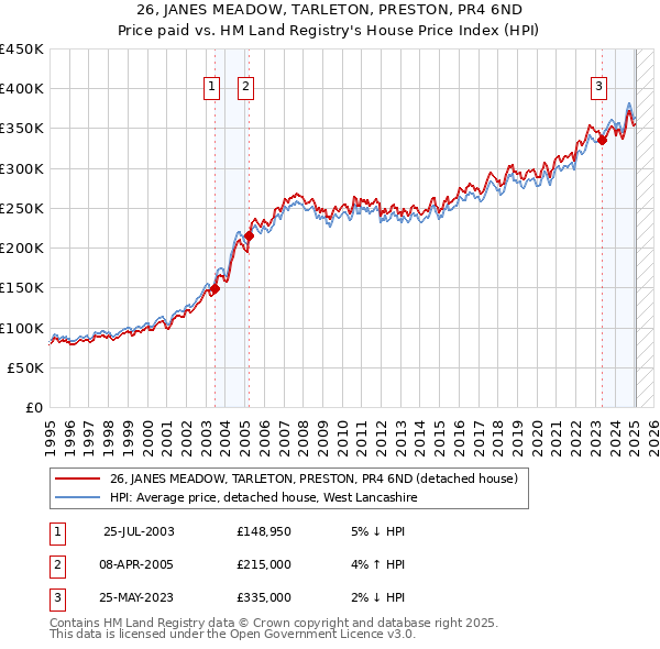 26, JANES MEADOW, TARLETON, PRESTON, PR4 6ND: Price paid vs HM Land Registry's House Price Index