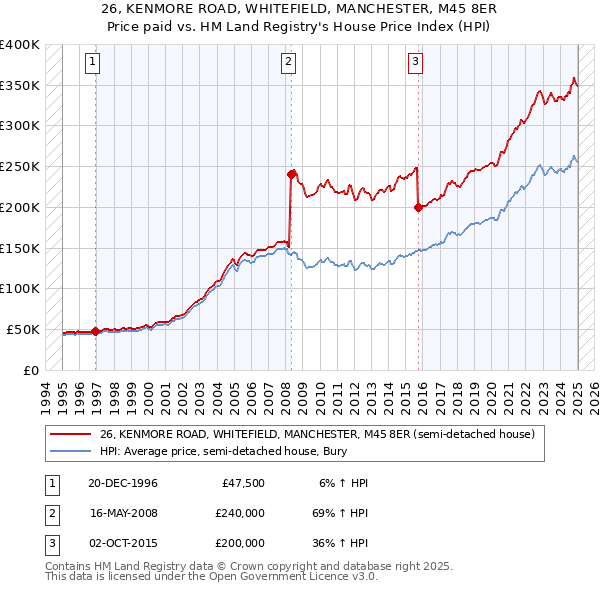26, KENMORE ROAD, WHITEFIELD, MANCHESTER, M45 8ER: Price paid vs HM Land Registry's House Price Index