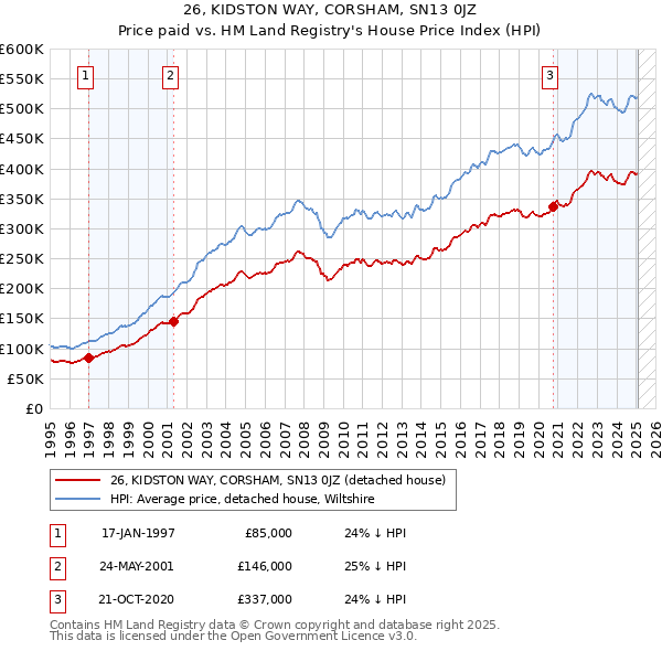 26, KIDSTON WAY, CORSHAM, SN13 0JZ: Price paid vs HM Land Registry's House Price Index