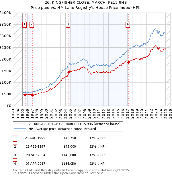26, KINGFISHER CLOSE, MARCH, PE15 9HS: Price paid vs HM Land Registry's House Price Index