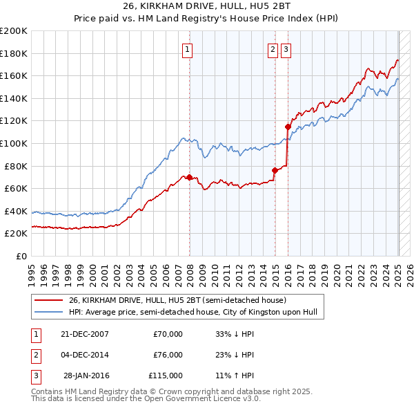 26, KIRKHAM DRIVE, HULL, HU5 2BT: Price paid vs HM Land Registry's House Price Index